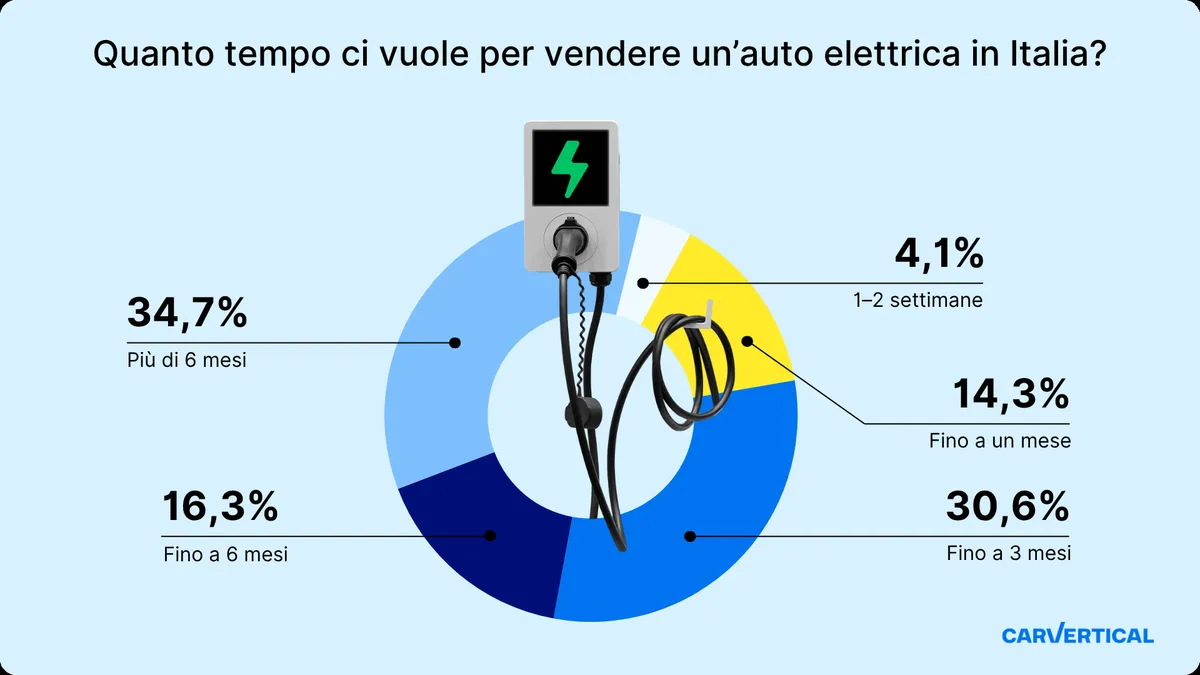 Auto elettriche usate in Italia: cresce il mercato ma pesa la batteria