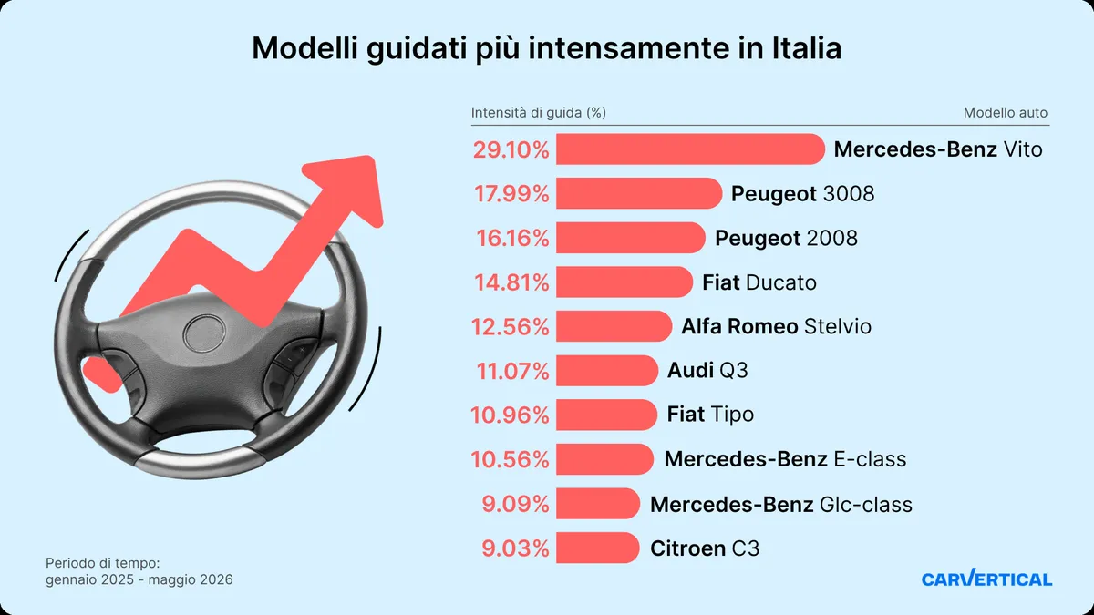 Auto usate: in Italia il 4,5% è stato usato intensivamente