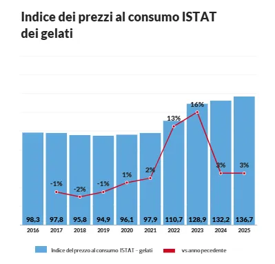 Gelati in Italia: aumenta del 40% il prezzo in cinque anni