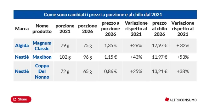 Gelati in Italia: aumenta del 40% il prezzo in cinque anni