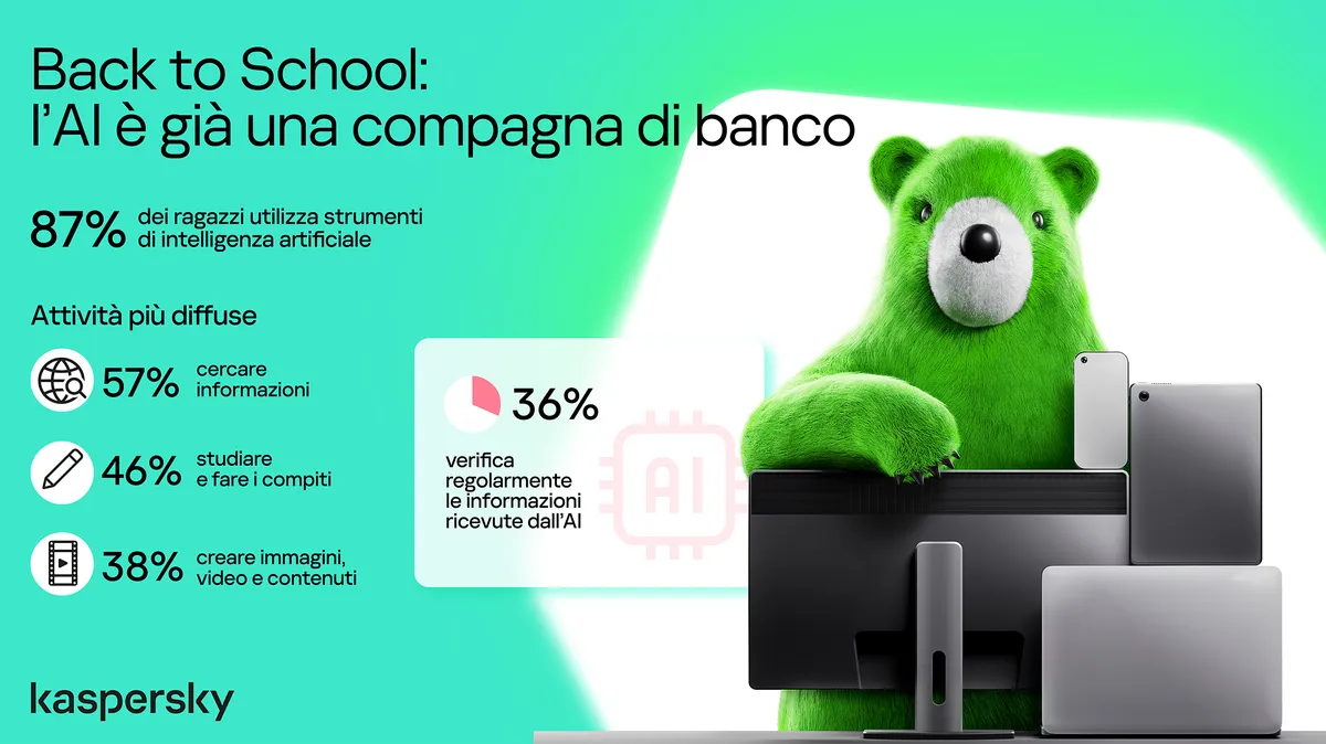 Kaspersky: l'AI torna a scuola, 87% dei ragazzi la usa