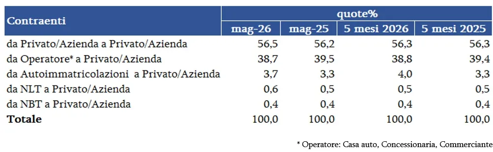 Mercato auto usate Maggio 2026: leggera flessione