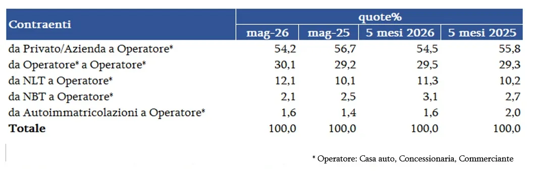 Mercato auto usate Maggio 2026: leggera flessione