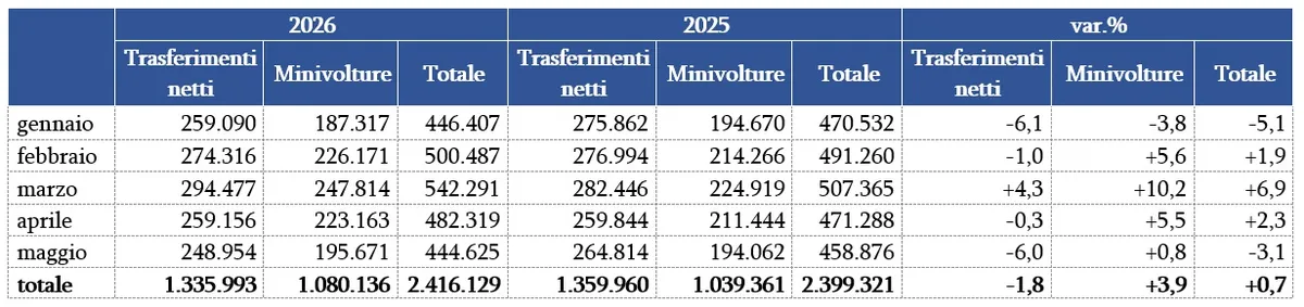Mercato auto usate Maggio 2026: leggera flessione