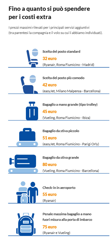 Voli low cost: i costi accessori possono far lievitare il prezzo fino a cinque volte