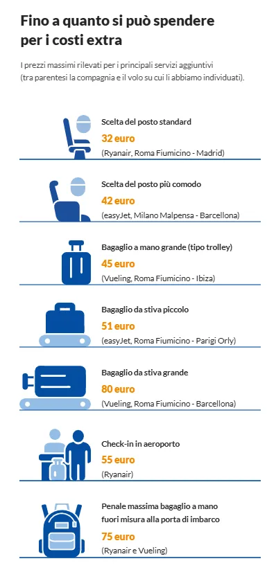 Voli low cost: i costi accessori possono far lievitare il prezzo fino a cinque volte